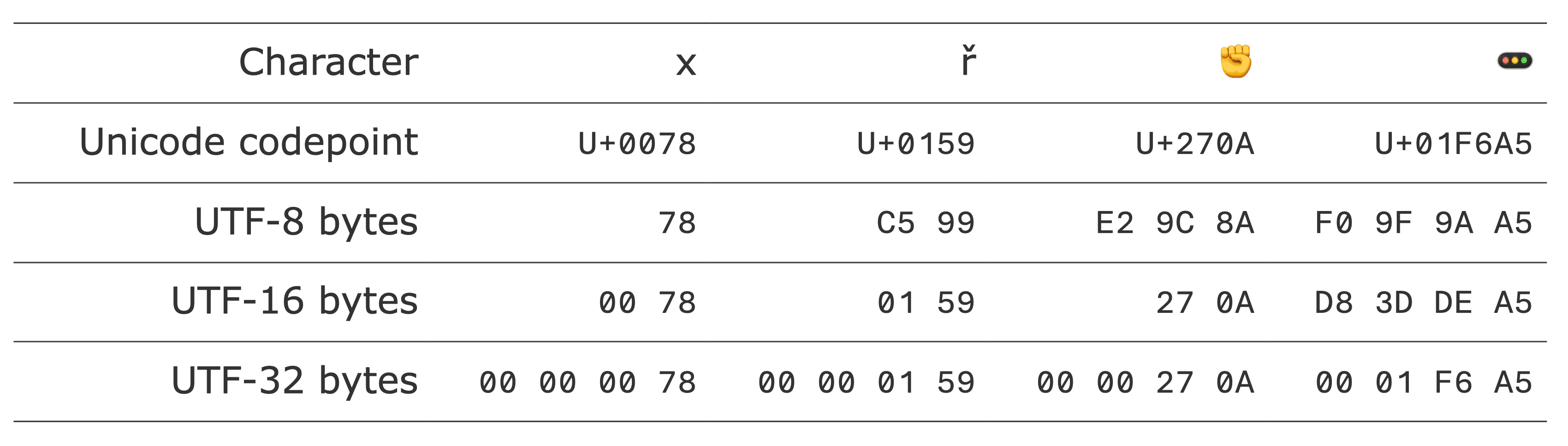 Unicode Table